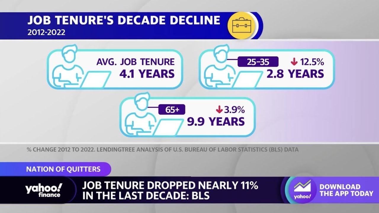 Average tenure at job drops, pointing to a nation of quitters