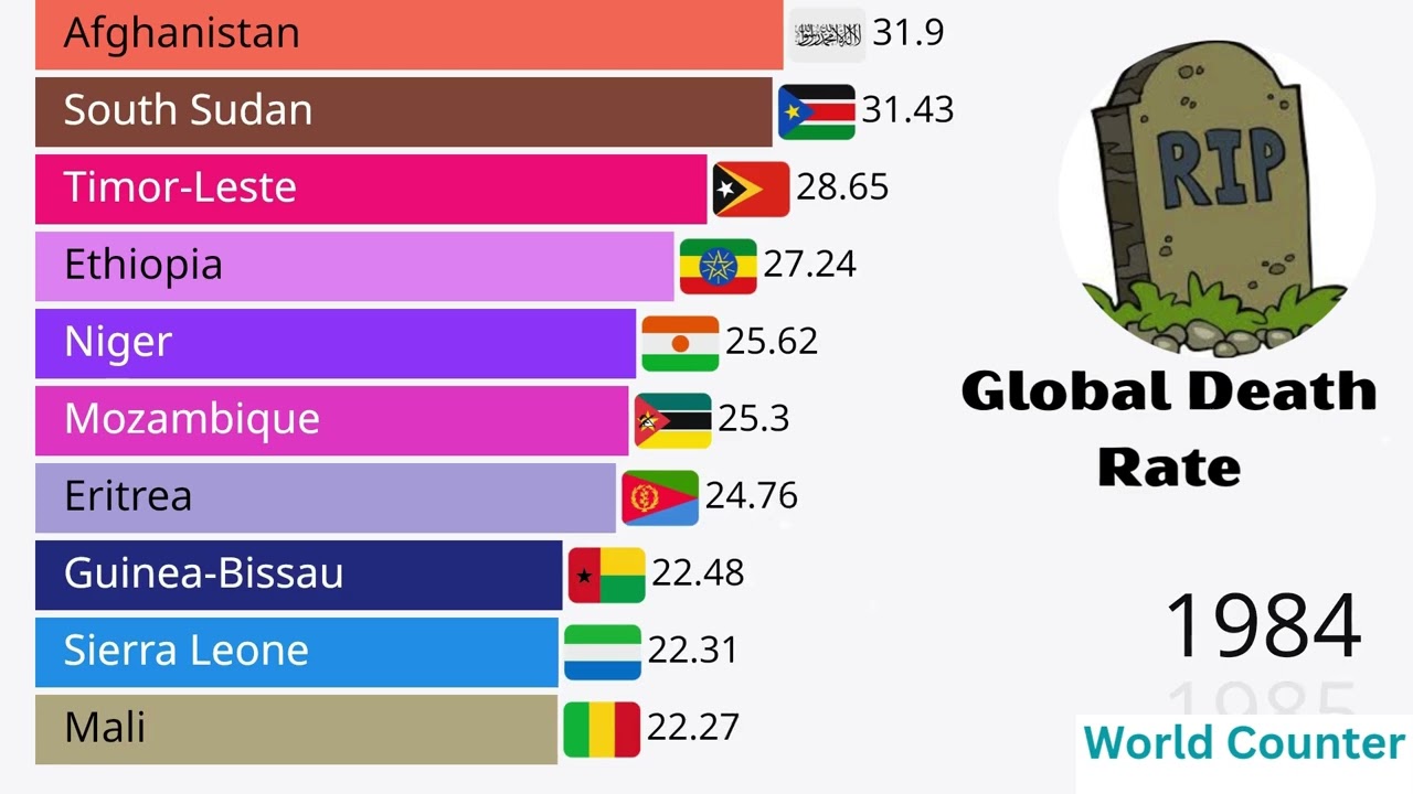 Global Mortality Rates (1960-2023) - Bar Chart Race