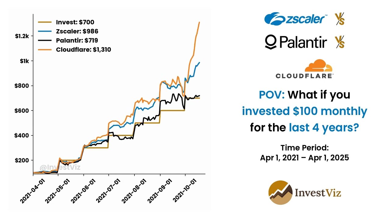 Extended: Zscaler 🧰 vs Palantir 🧠 vs Cloudflare 🧰: You invested $100 monthly for 4 years #palantir