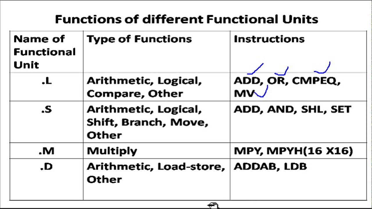 Lecture 2  Functional Units of C67X Processor