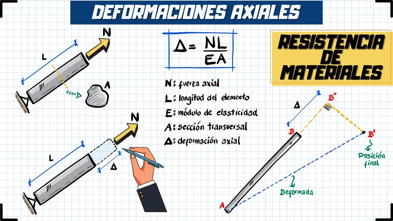 RESISTENCIA DE MATERIALES | DEFORMACIONES AXIALES | TEORÍA Y PRÁCTICA