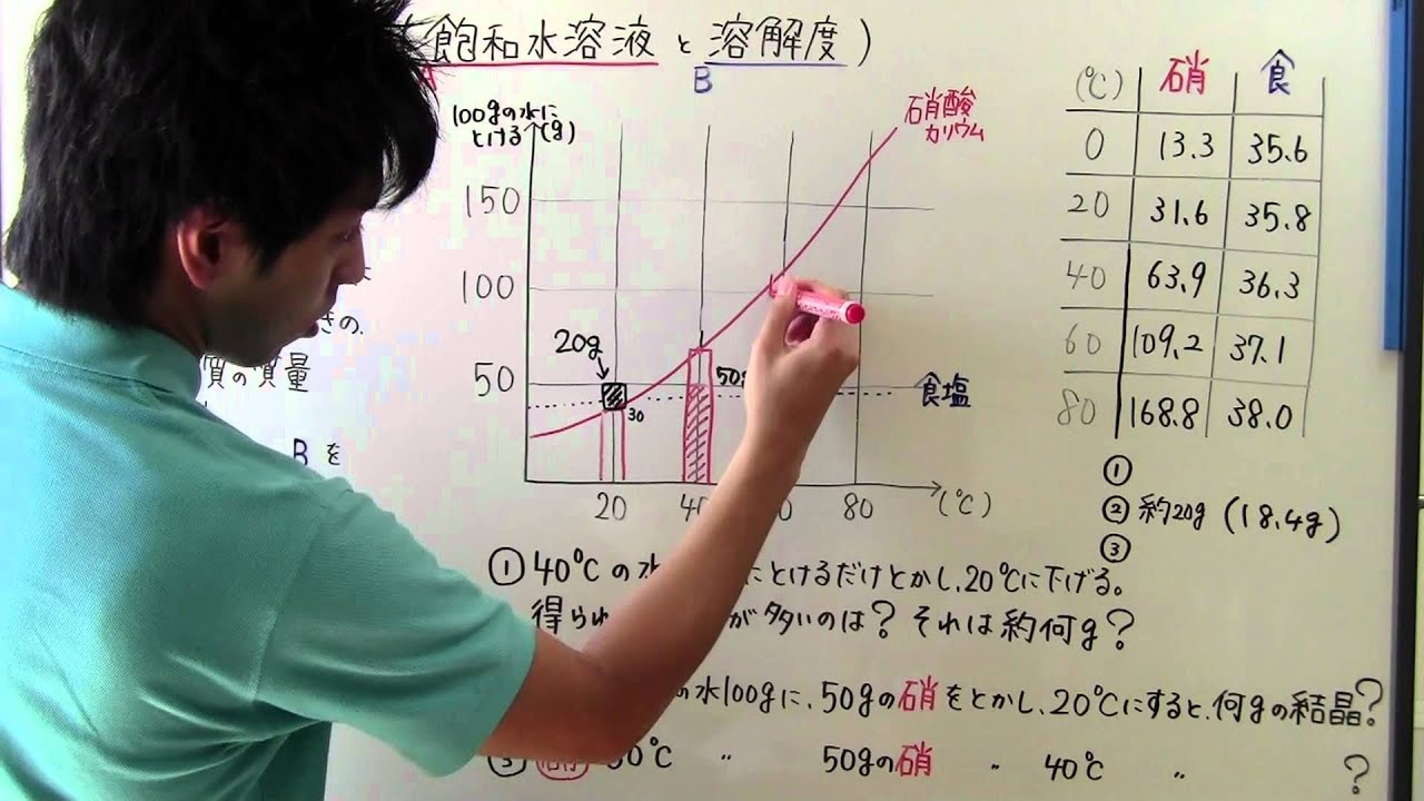 【中１　理科】　　中１－３４　飽和水溶液・溶解度