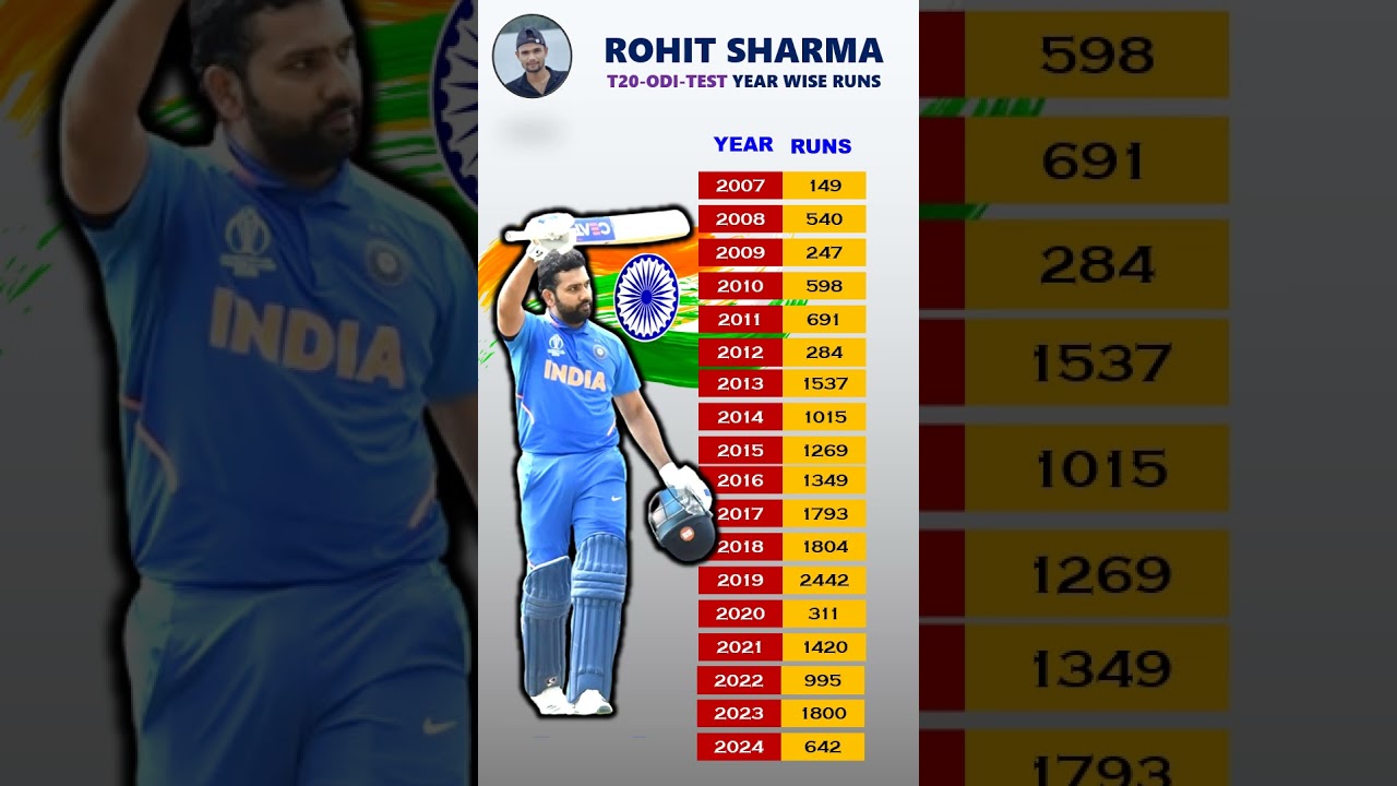 Rohit Sharma Total Runs Year Wise 2007-2024