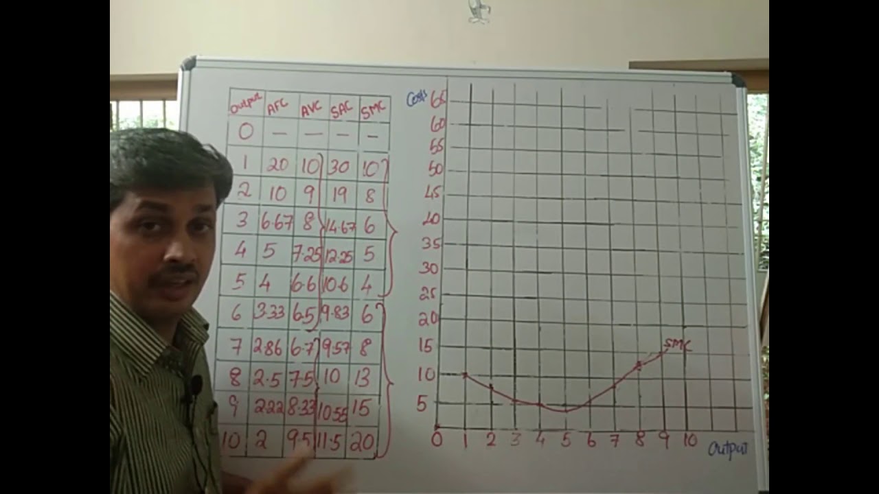 Microeconomics-Plus two-Chapter 3-Shapes of AVC,SAC and SMC curves