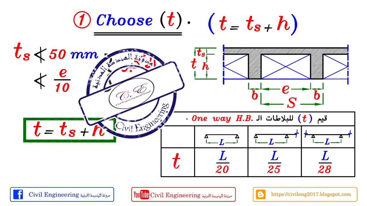 23-06 شرح كيفية حساب سماكة (T) سقف Hollow Blocks Slab للمهندس/ياسر الليثي