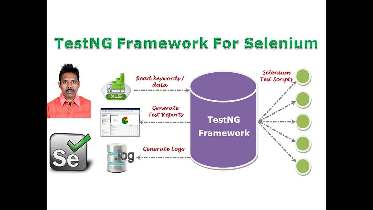 TestNG Testing Framework Tutorial|TestNG Framework for Selenium|G C Reddy|