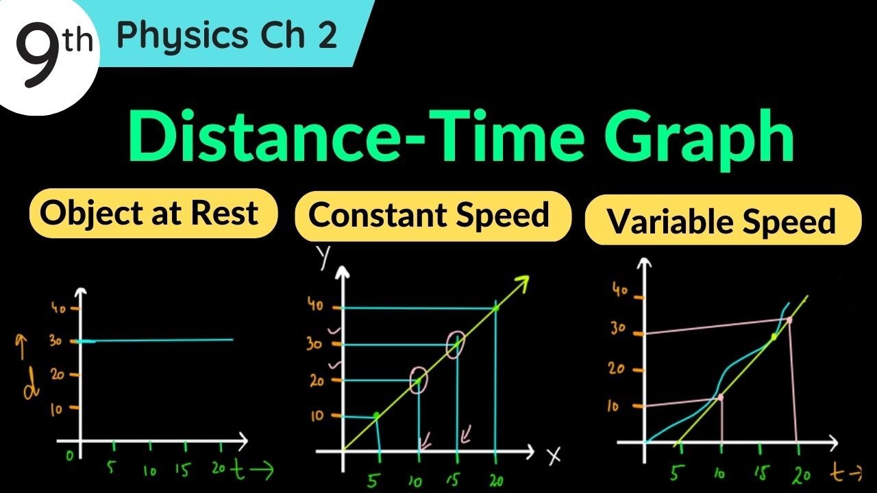 Distance Time Graph Class 9 Physics Chapter 2 | displacement time graph class 9 | slope of graph