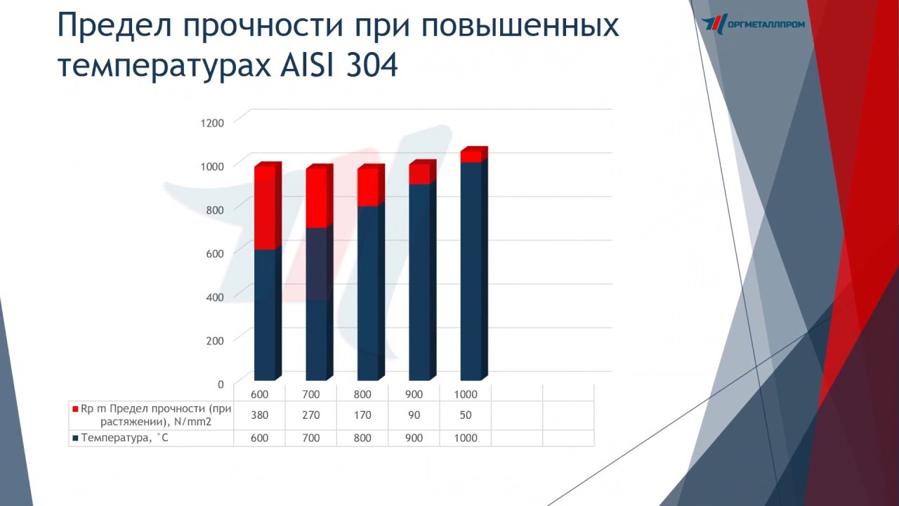 AISI 304 Характеристики - ОргМеталлПром