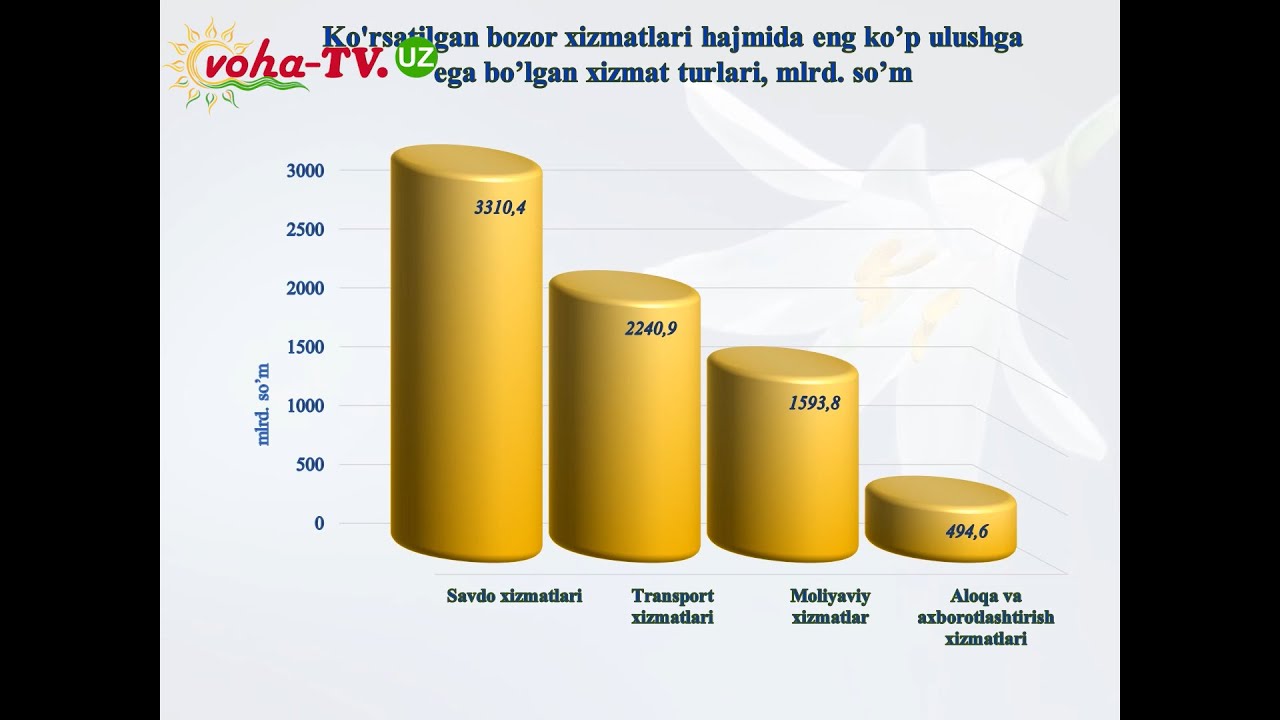 Qashqadaro viloyatida xizmatlar sohasi ko`rsatkichkari 2020 yil yanvar dekabr holatida