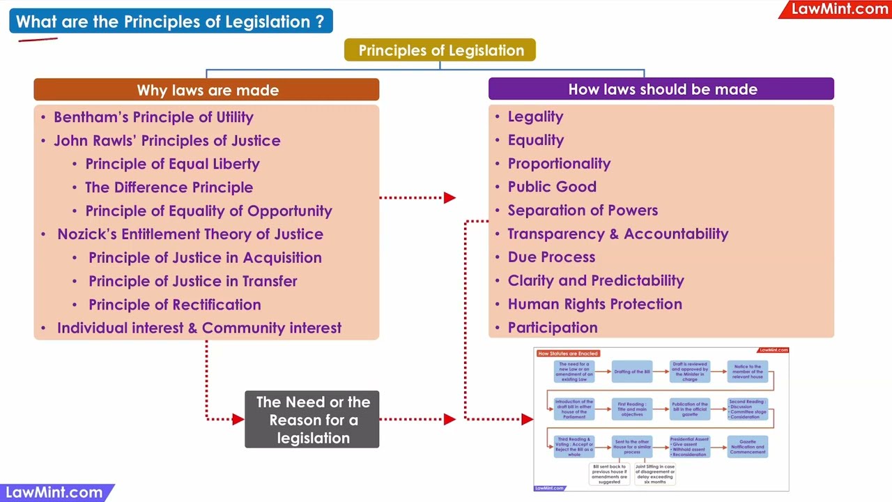 What are the principles of legislation ?