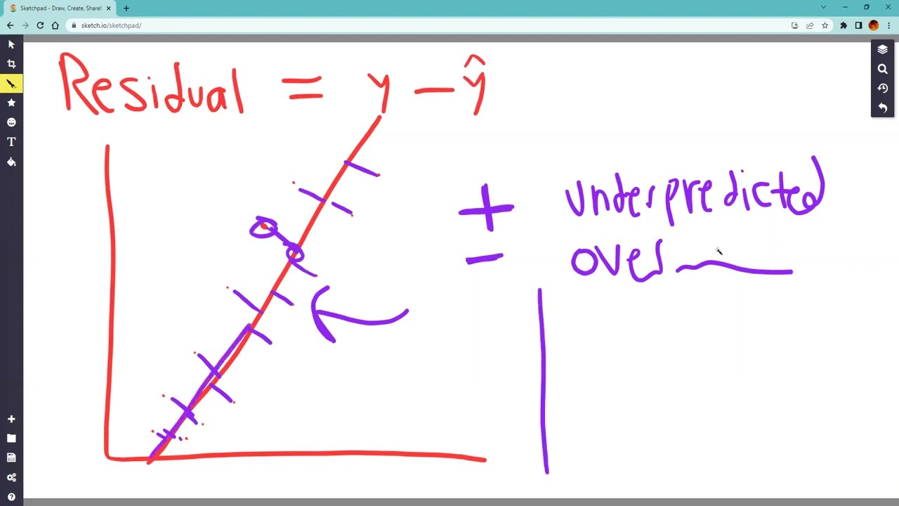 AP Statistics Unit 2 Review