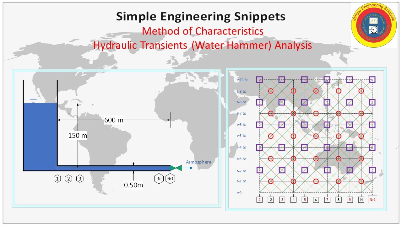 #MethodofCharacteristics   #WaterHammer