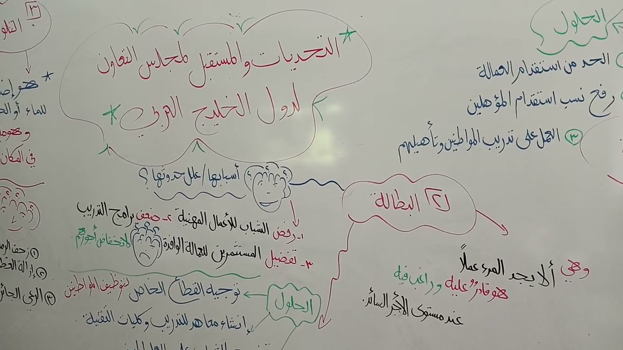 التحديات و المستقبل لمجلس التعاون لدول الخليج العربي..الصف الثاني المتوسط .. الفصل الدراسي الثالث 🌹🌹
