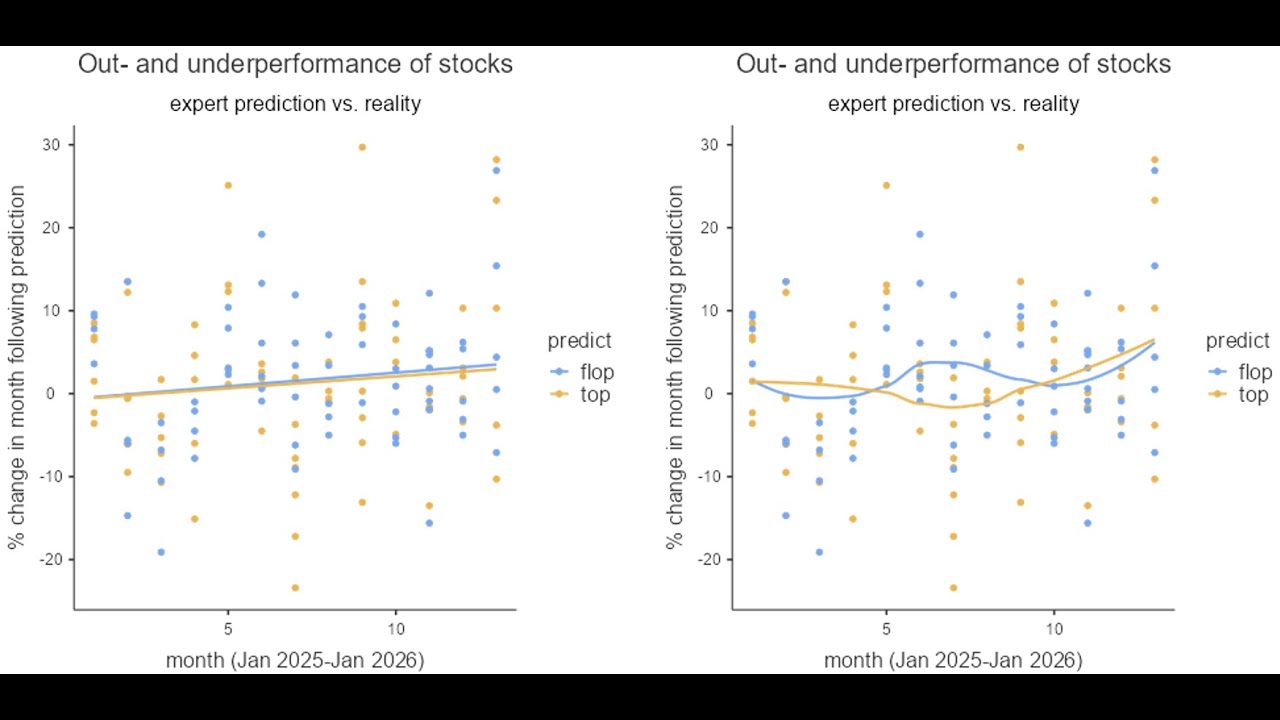Stocks? When predicted outperformers do not consistently outperform predicted underperformers