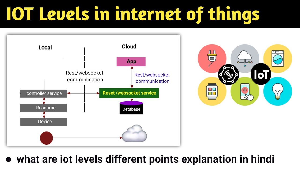 Iot levels and deployment templates | iot levels and templates | levels in iot internet of things