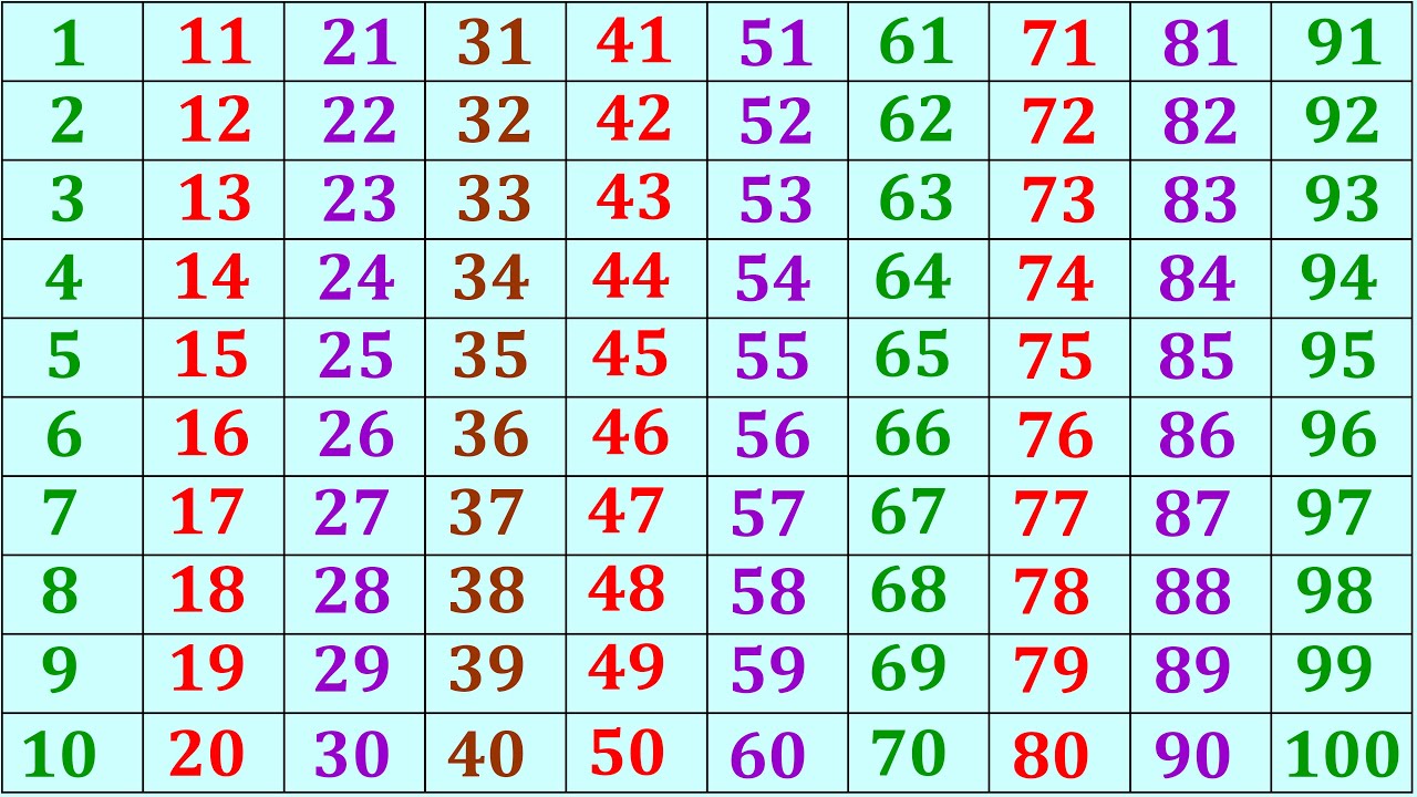 12345 Numbers | Counting Video 1 to 100 | गिनती 1 से 100 तक | Kids Education Video