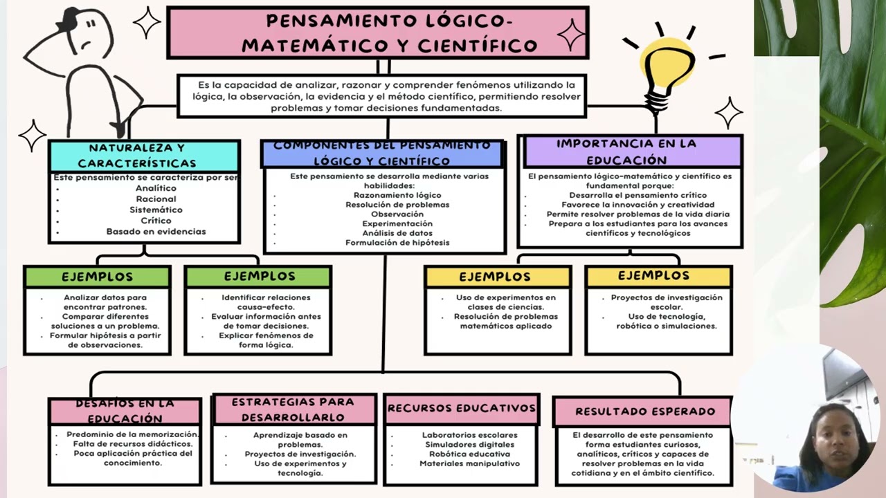 Mapa conceptual que resuma los elementos clave del Pensamiento Lógico-Matemático y Científico.