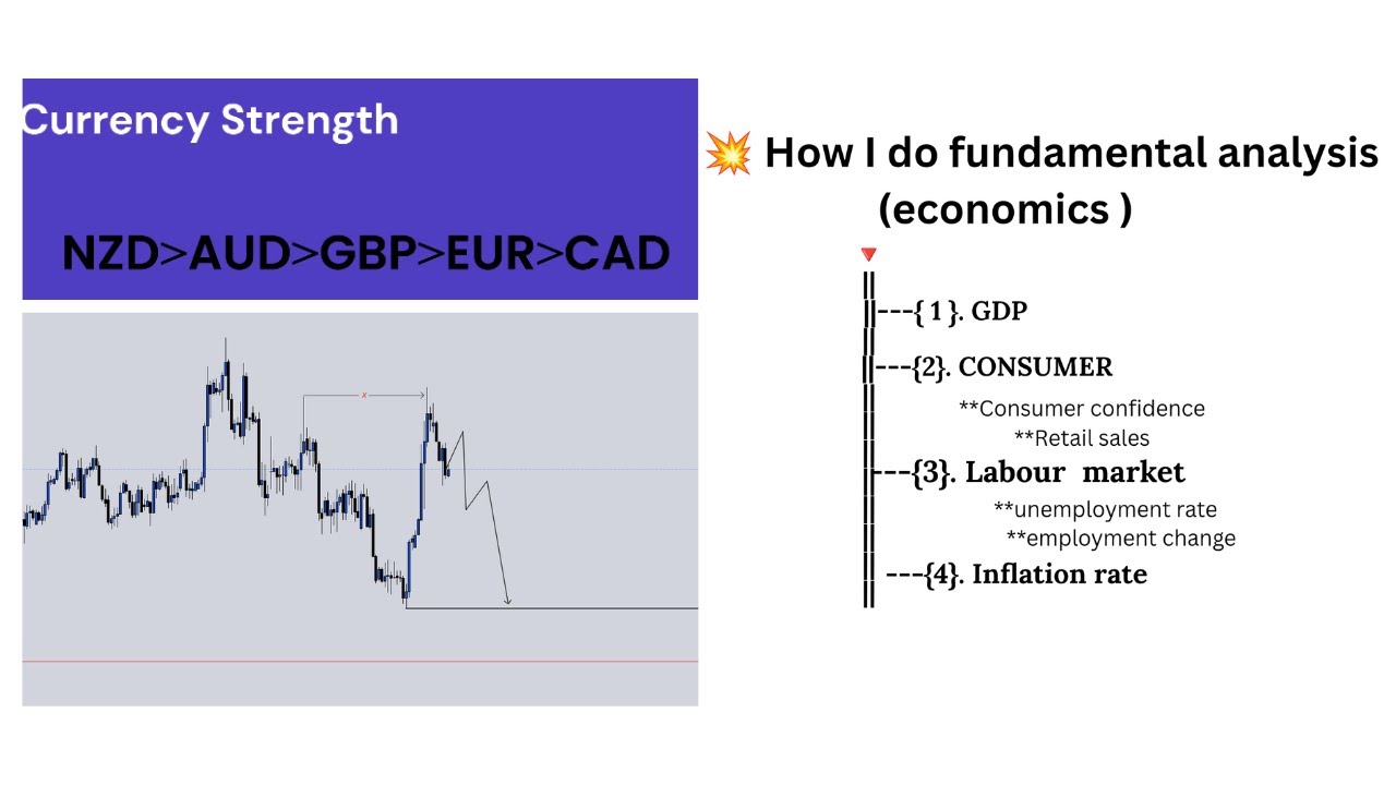 Fundamental | Technical Analysis #trading #tradingstrategy #fundamentalanalysis #fundamentaltrading