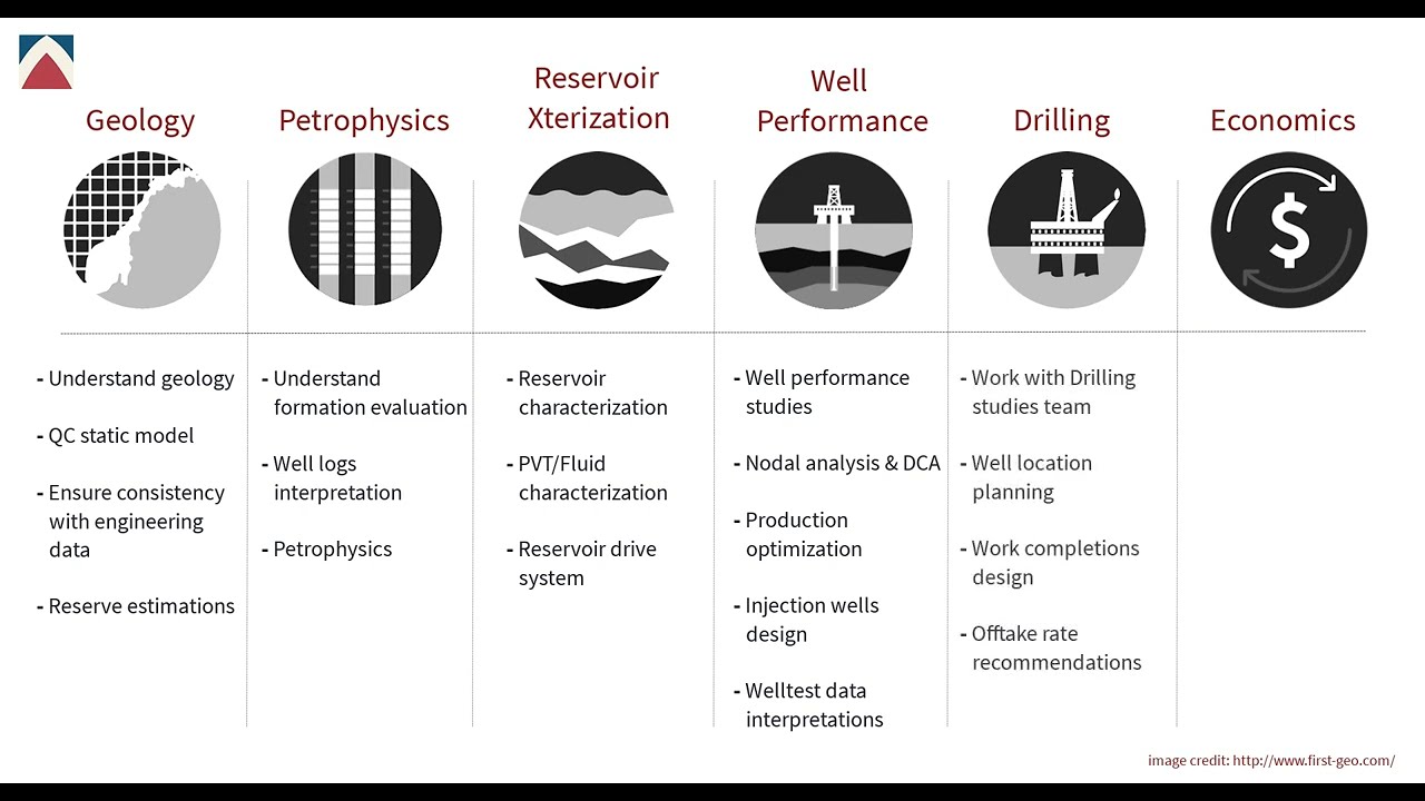 Field Development Planning   FDP Strategy - 1