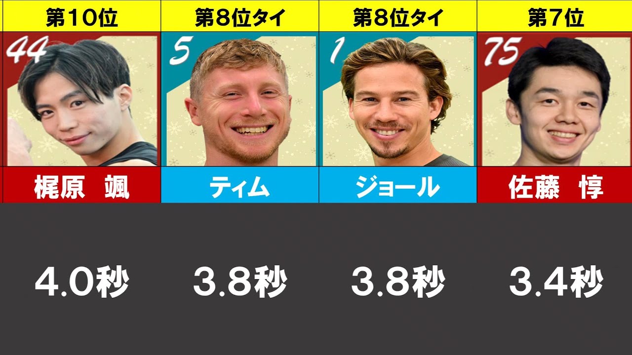 【SASUKE2025】1st STAGE 新プリズムシーソー所要時間ランキング