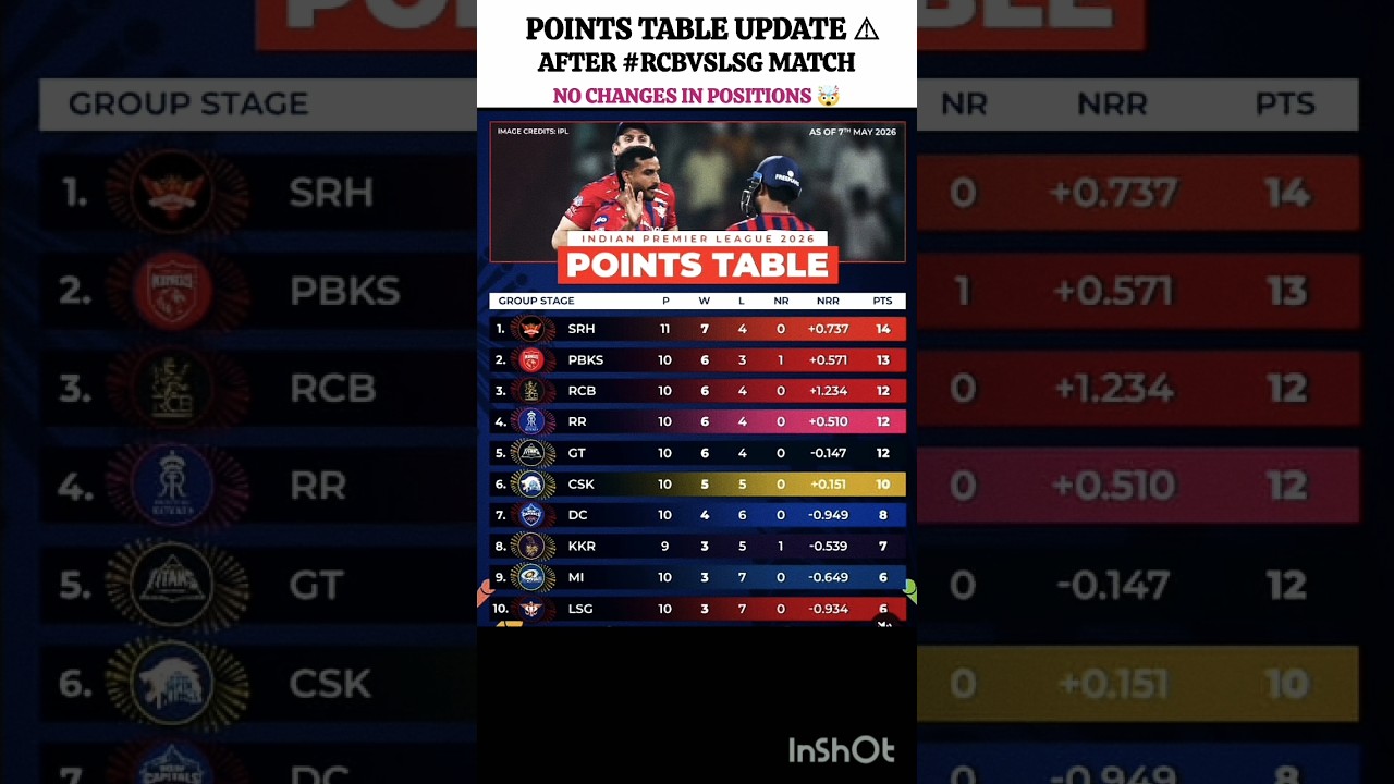 POINTS TABLE UPDATE ⚠️ #cricket #cricketshorts #shortsfeed #ipl #rcb #rcbvslsg #trending #viratkohli
