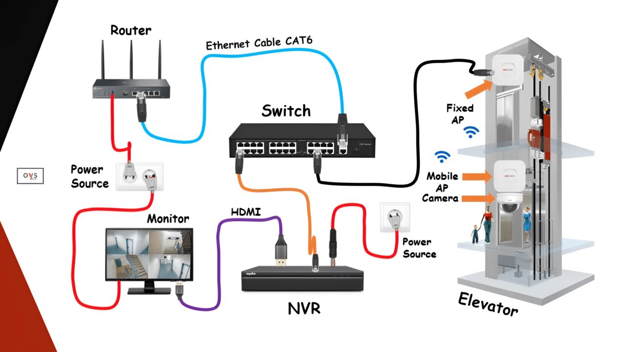 Elevator Wireless Bridge CCTV IP Camera Installation Wiring Diagram