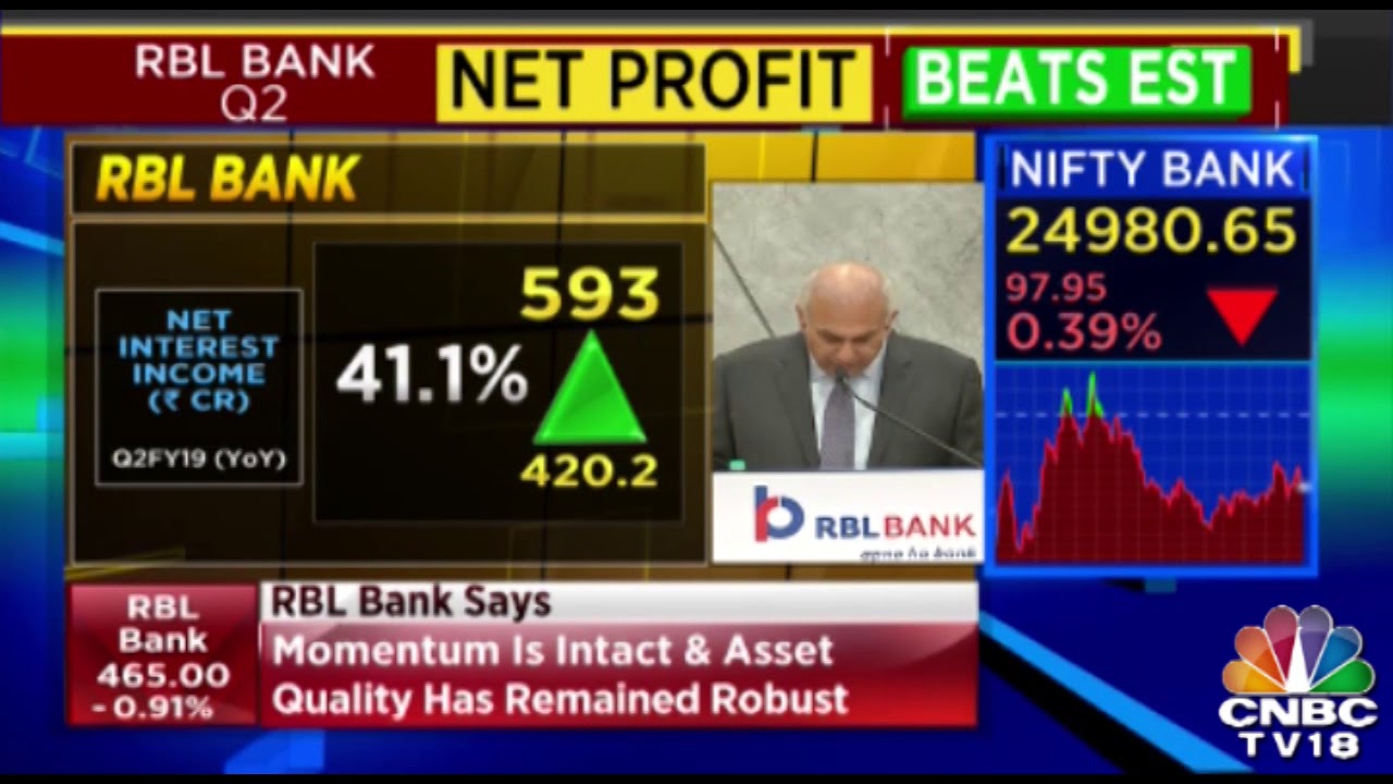RBL Bank Q2 profit jumps 36%, NII grows 41%; asset quality stable