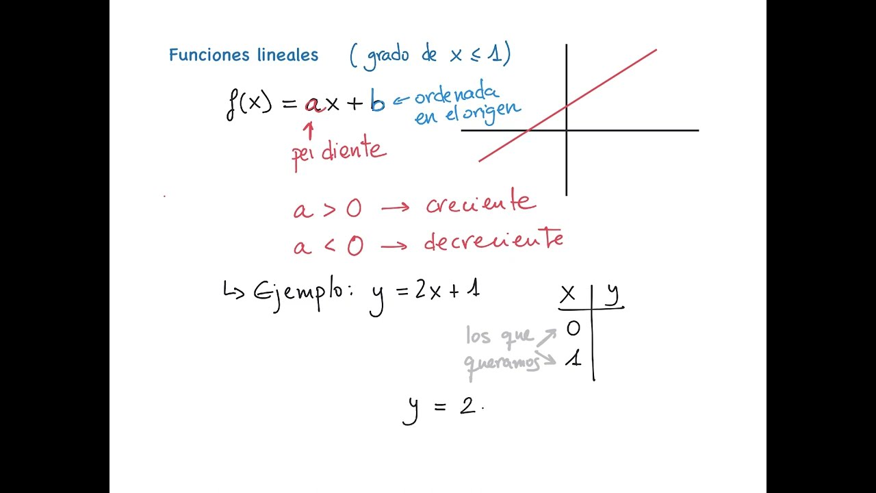 Funciones polinómicas de grado 1: Funciones lineales