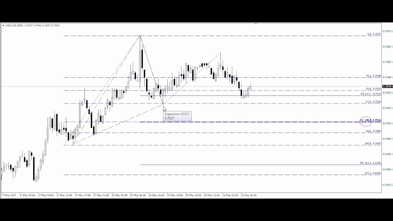 Gartley na NZDUSD   dlaczego akurat ten układ jest tak prawdopodobny? - 21.03.2017