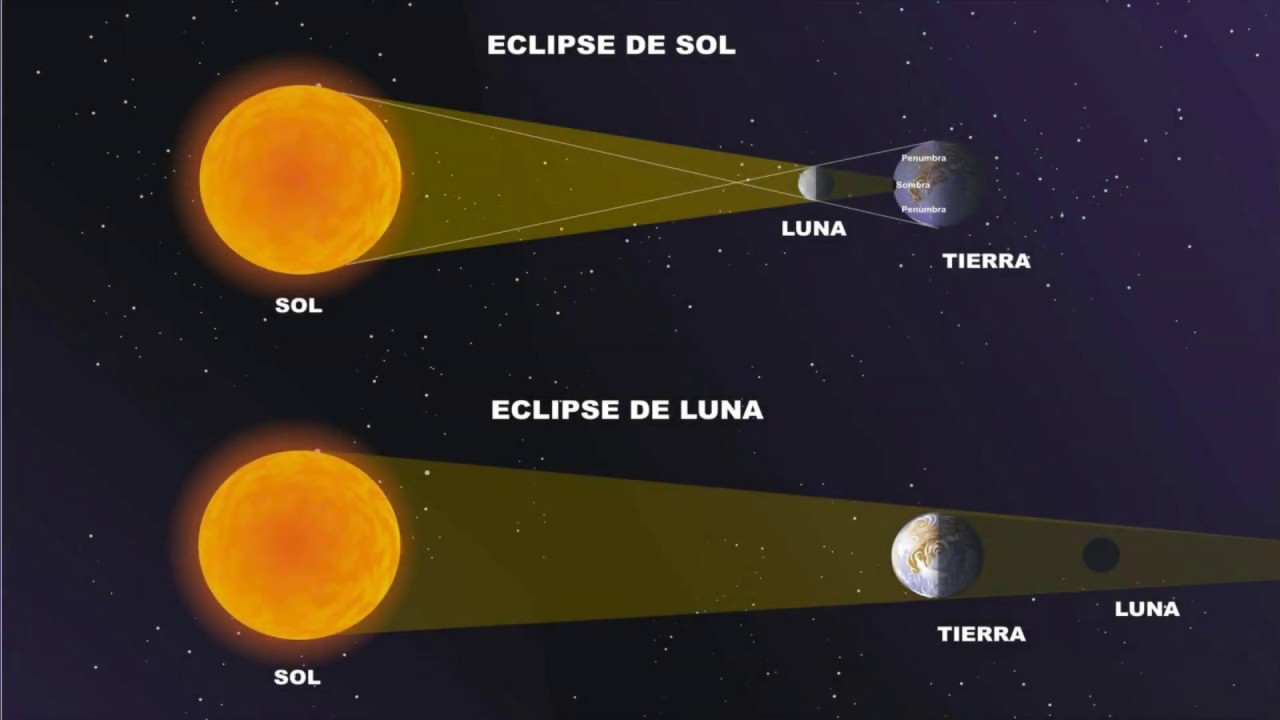 Astronomía -  La Tierra y la Luna - 1ESO