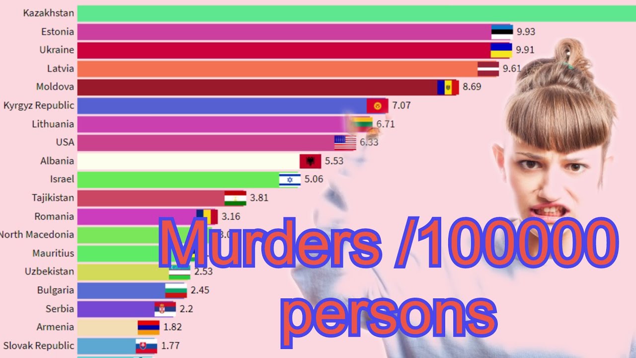 Countries with the highest murder rate(Murders /100000 persons)