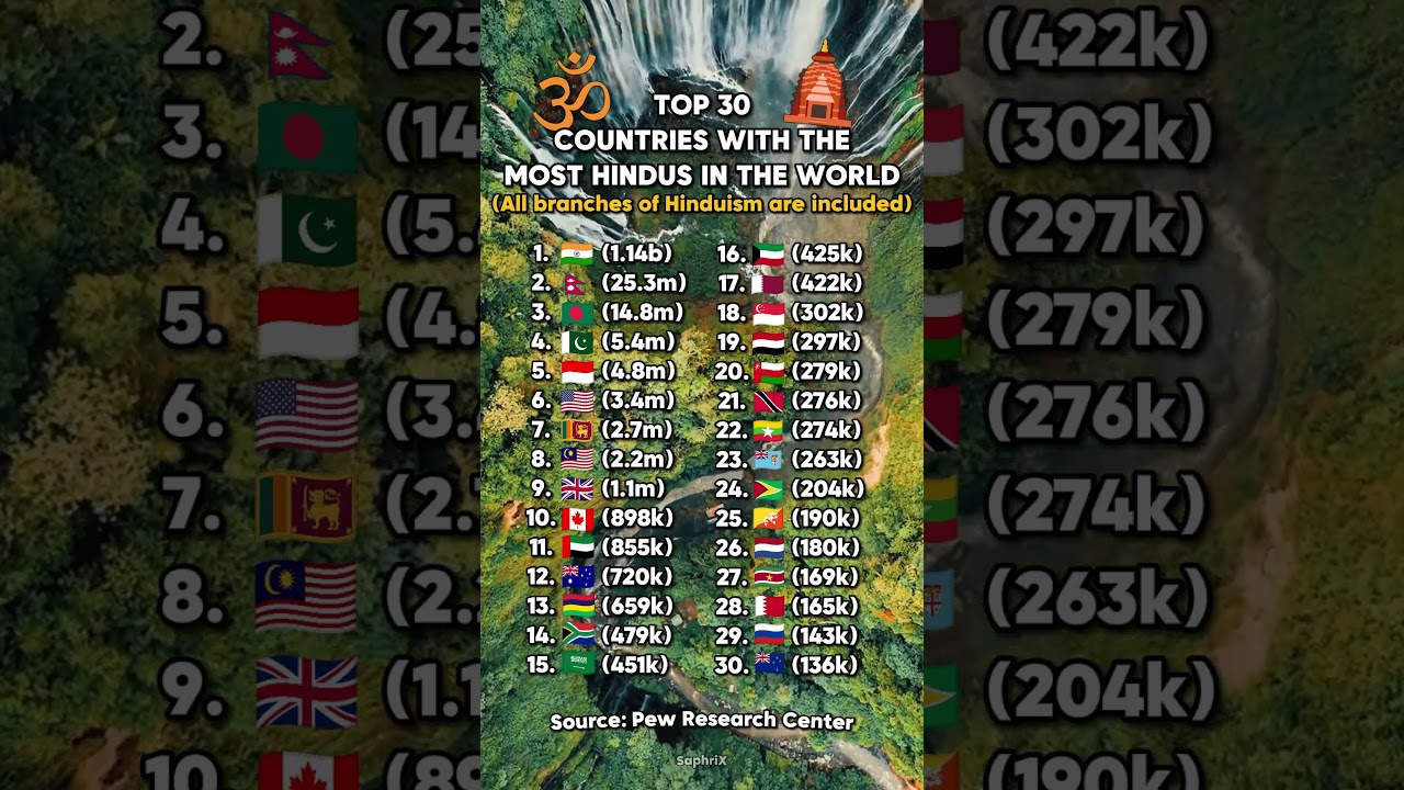 Countries with the Most Hindus in the World 🌏🕉️