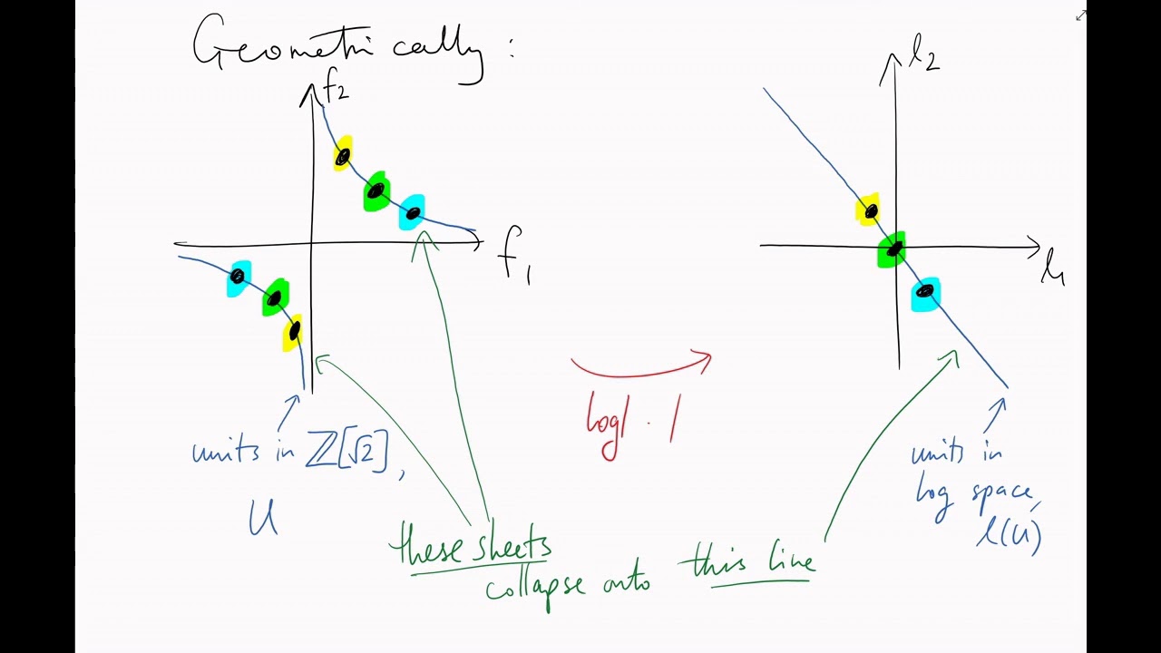 [ANT07] Units and logarithm space (+ bonus theorems)