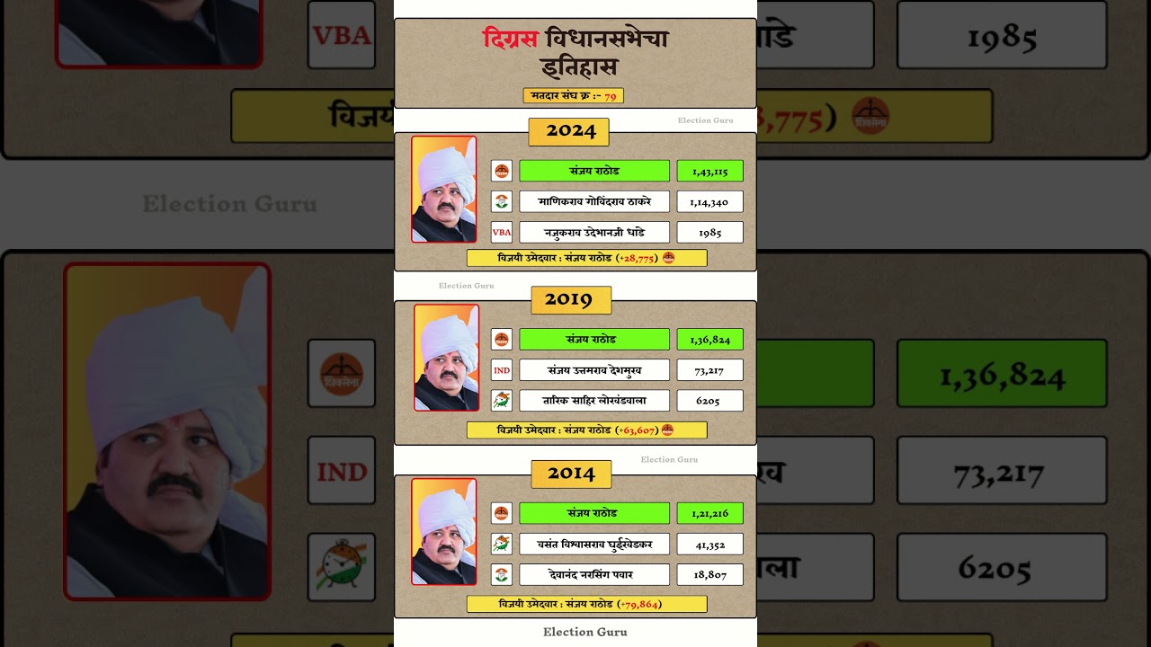 Digras vidhan Sabha Election Result History #digras #vidhansabha #election #result #history