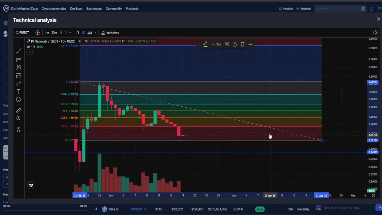 PICOIN PI CRYPTO, PRICE PREDICTION, TARGETS, ANALYSIS AND OPINION TODAY