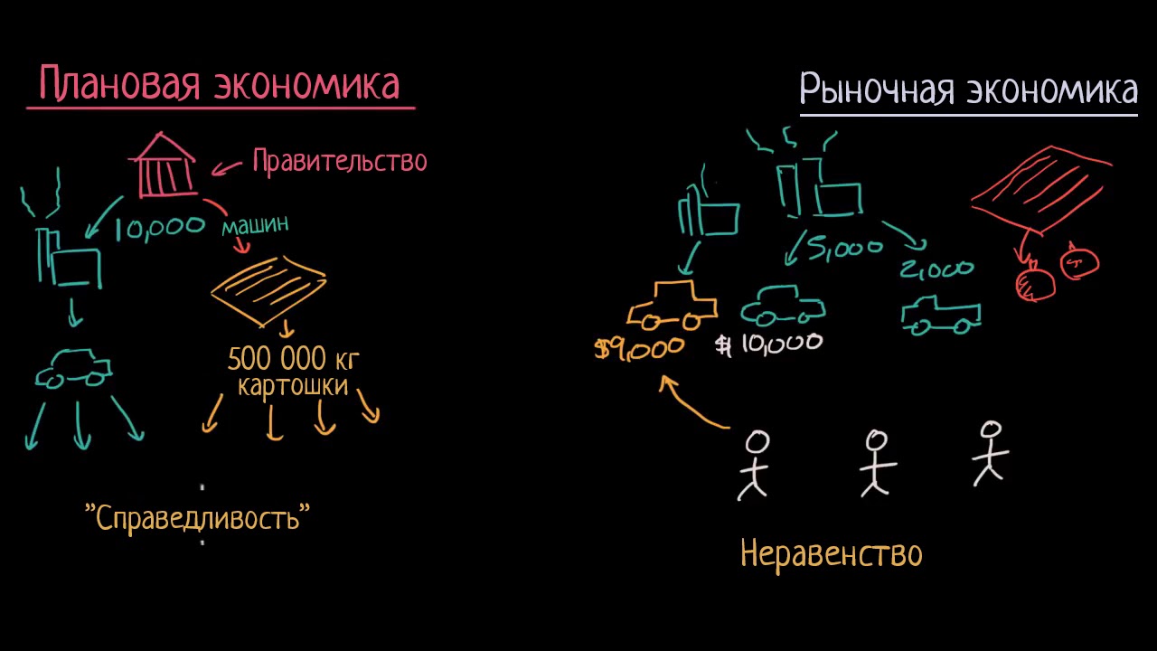 Рыночная и плановая экономика  | Макроэкономика (часть 5)