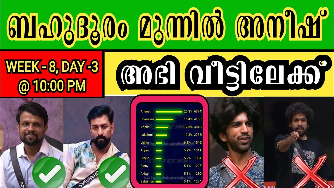 Bigg Boss Malayalam Season 7 unofficial Voting results Week 8, Day 3 @ 10:00 PM