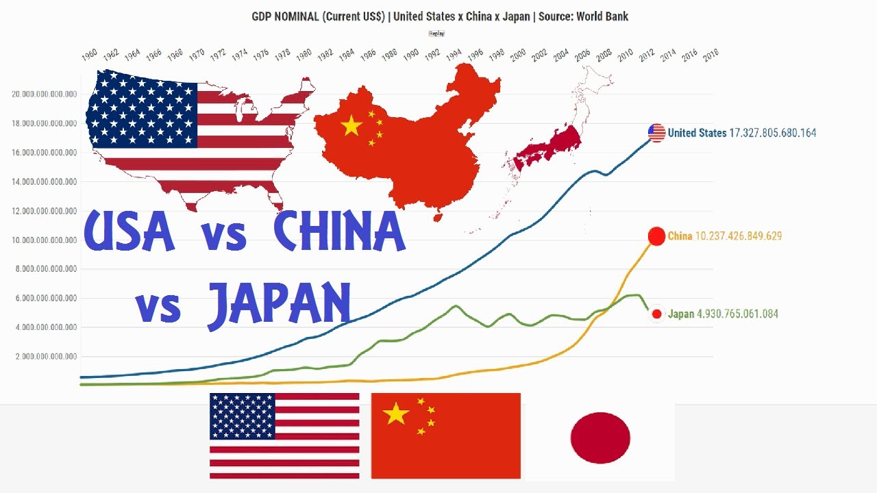 Stany Zjednoczone vs Chiny vs Japonia | Ewolucja nominalnego PKB