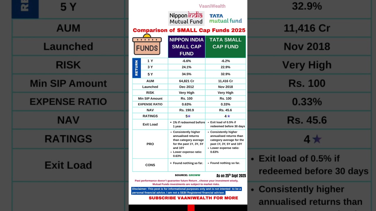 Best Small Cap Funds Comparison | Mutual Fund to invest in 2025 | Nippon & TATA #mutualfunds #sip