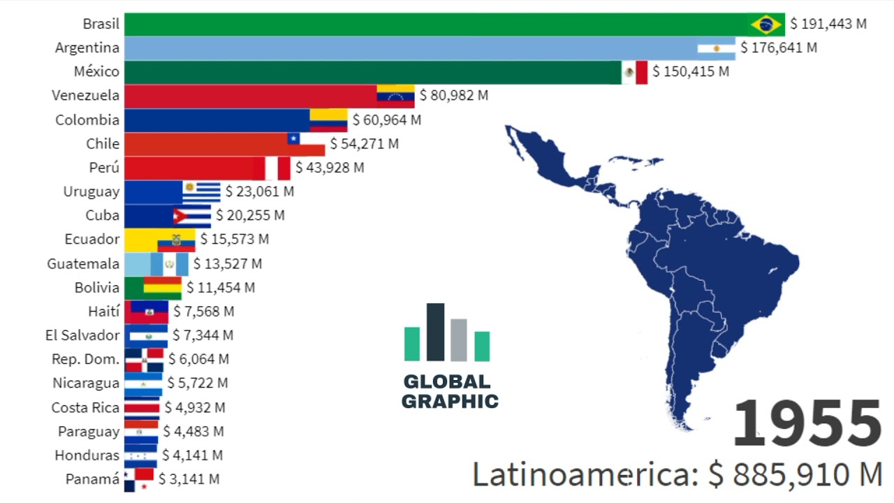 Economías de Latinoamerica 1850 - 2030 | PIB PPA