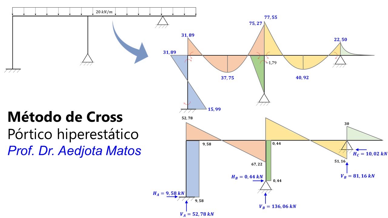 Método de Cross - Pórtico hiperestático com balanço