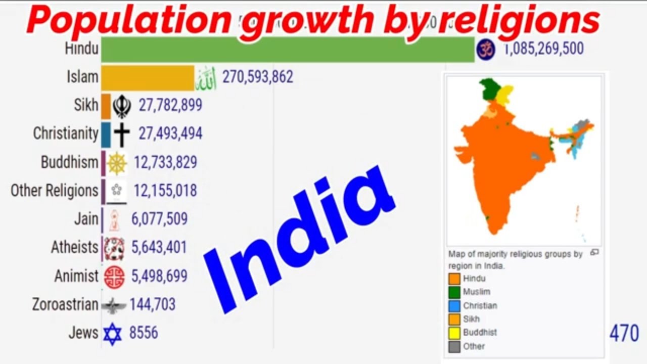 Indian Population trends comparison by major religious groups (1801-2100)