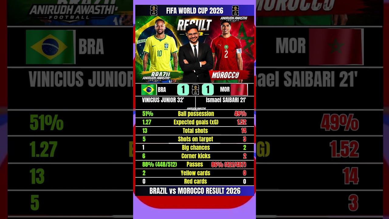 BRAZIL vs MOROCCO FIFA WORLD CUP 2026 MATCH 7 HIGHLIGHTS #fifaworldcup #highlights