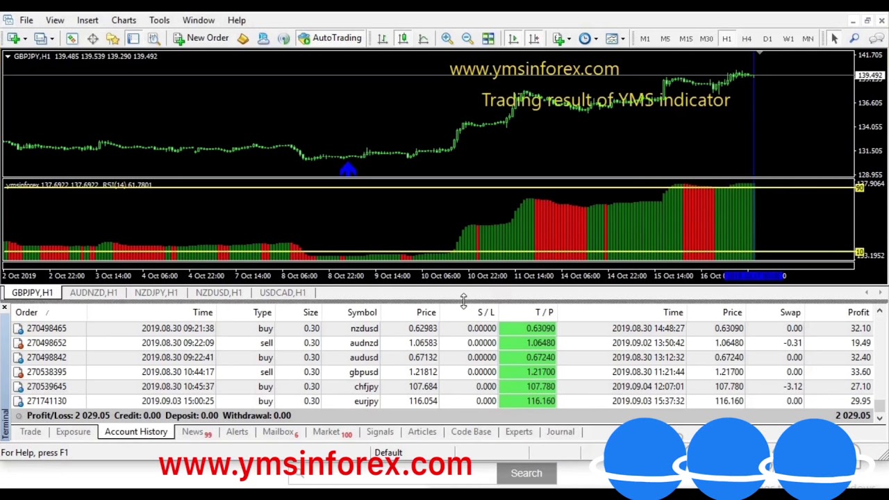 Trading Result of YMS indicator