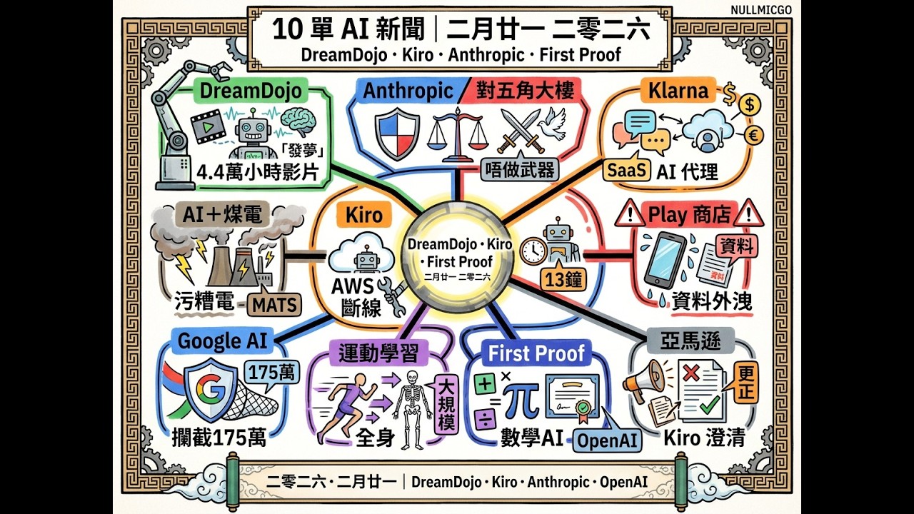 10 單 AI 新聞 | 21/2/2026  — DreamDojo・Kiro・Anthropic・OpenAI 數學證明