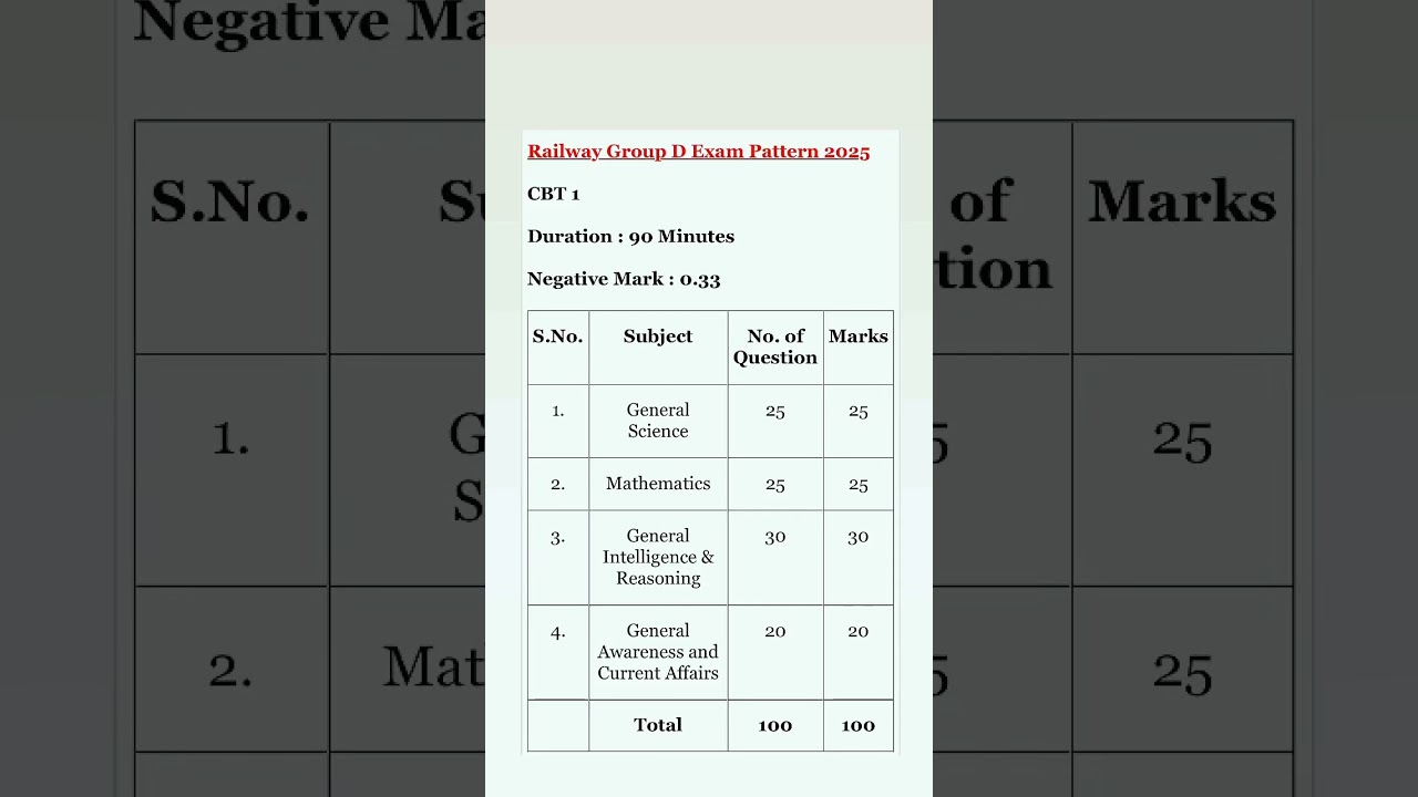 Rrb group d exam pattern 2025/railway group d exam pattern 2025 #rrb #railwaygroupd #groupd