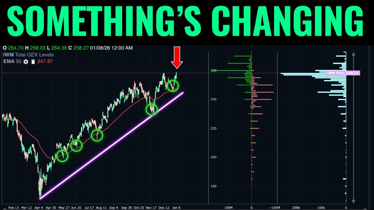 SPX, QQQ и IWM начинают расходиться.