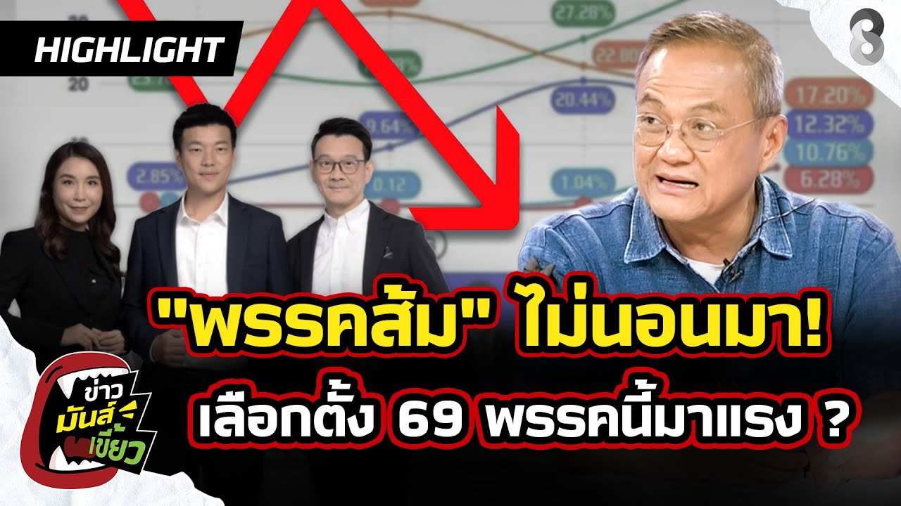 จับตาพรรคนี้ กระแสมาแรง? พรรคส้ม ไม่นอนมา เลือกตั้ง69 ลุ้นเหนื่อย | ข่าวมันส์เขี้ยวEP.278 | 27ธ.ค.68