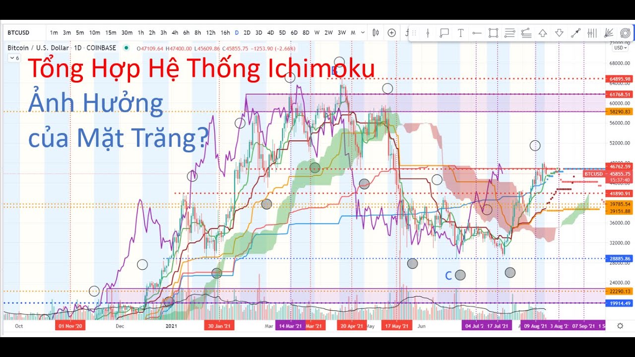 Tổng Hợp Hệ Thống Ichimoku | Kiến Thức Bổ Sung | DSMART | Bài 14