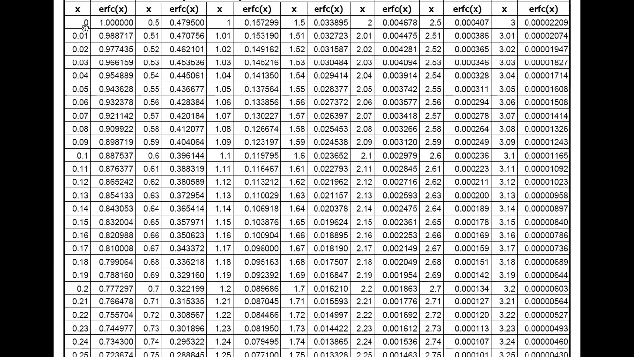 How to use complementary error (erfc) function table